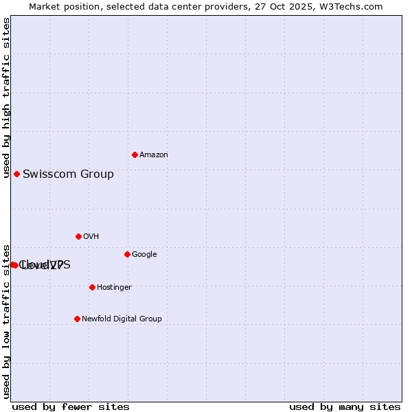 Market position of Swisscom Group vs. Level27 vs. CloudVPS
