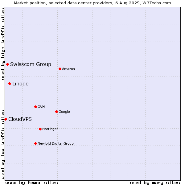 Market position of Linode vs. Swisscom Group vs. CloudVPS