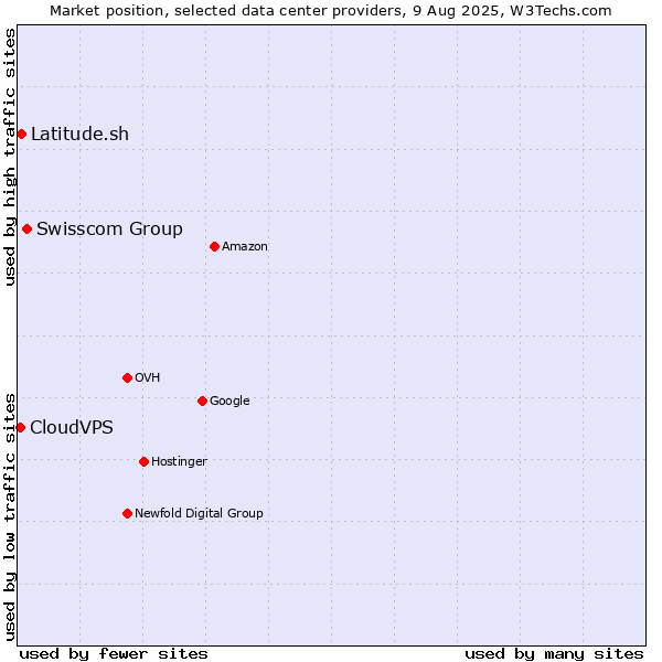 Market position of Swisscom Group vs. Latitude.sh vs. CloudVPS