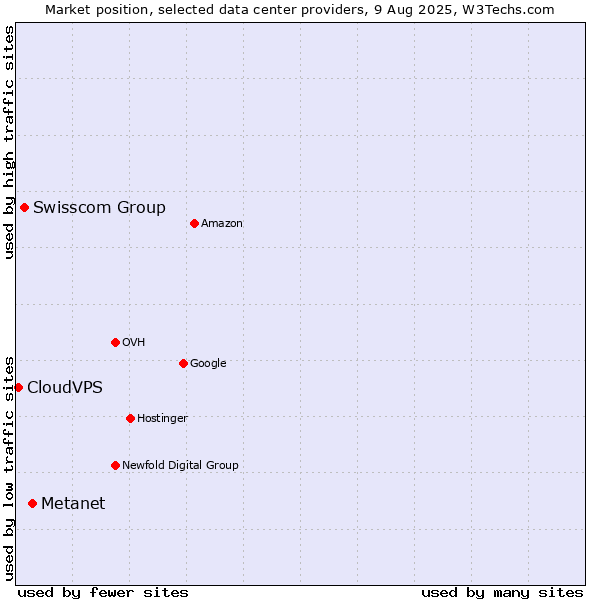 Market position of Metanet vs. Swisscom Group vs. CloudVPS