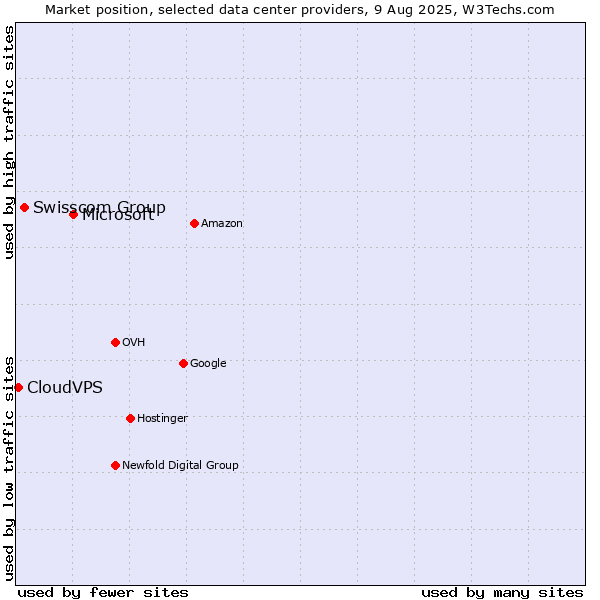 Market position of Microsoft vs. Swisscom Group vs. CloudVPS