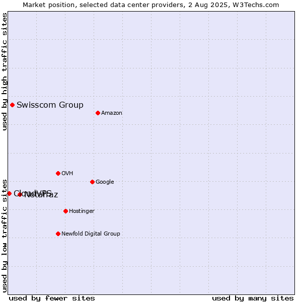 Market position of Netafraz vs. Swisscom Group vs. CloudVPS