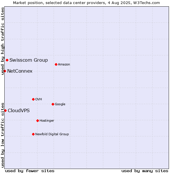 Market position of Swisscom Group vs. CloudVPS vs. NetConnex