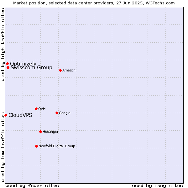 Market position of Swisscom Group vs. Optimizely vs. CloudVPS