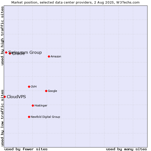 Market position of Oracle vs. Swisscom Group vs. CloudVPS