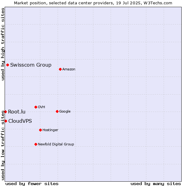 Market position of Swisscom Group vs. CloudVPS vs. Root.lu