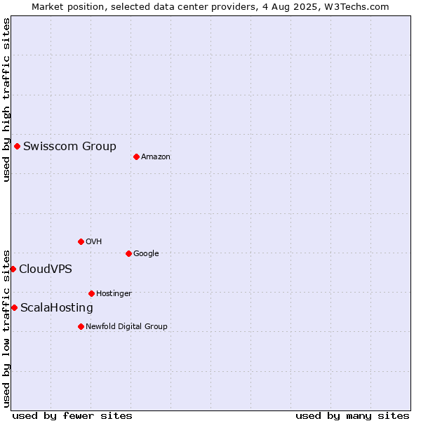 Market position of Swisscom Group vs. ScalaHosting vs. CloudVPS