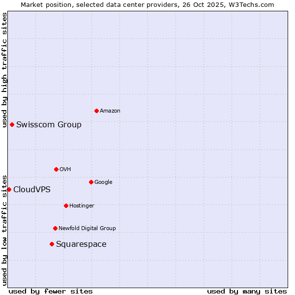 Market position of Squarespace vs. Swisscom Group vs. CloudVPS