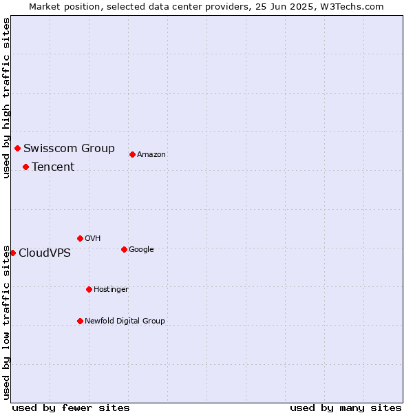 Market position of Tencent vs. Swisscom Group vs. CloudVPS