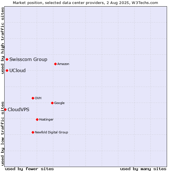 Market position of Swisscom Group vs. UCloud vs. CloudVPS