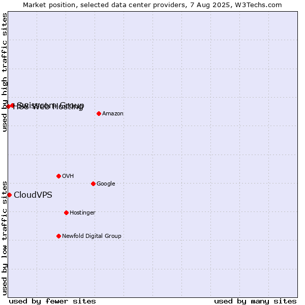 Market position of Swisscom Group vs. CloudVPS vs. H88 Web Hosting