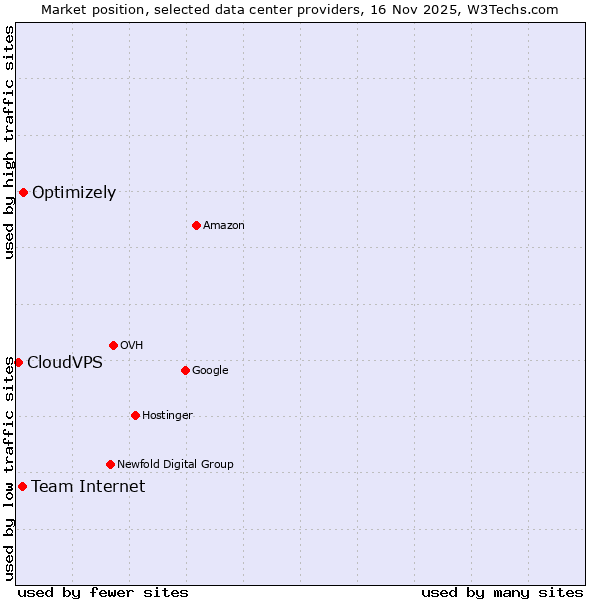 Market position of Optimizely vs. Team Internet vs. CloudVPS