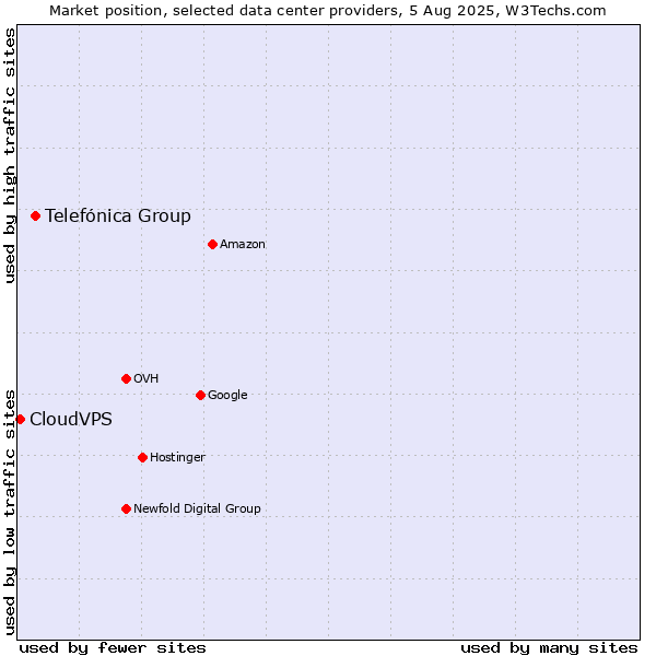 Market position of Telefónica Group vs. CloudVPS