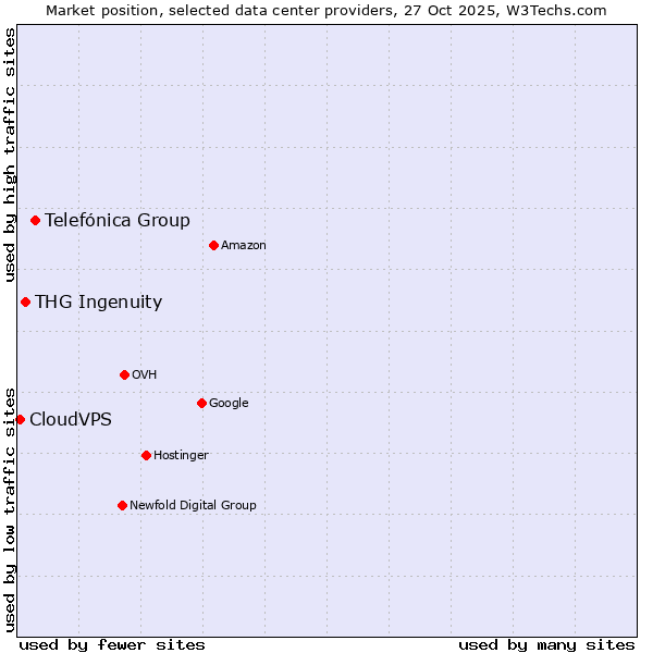 Market position of Telefónica Group vs. THG Ingenuity vs. CloudVPS