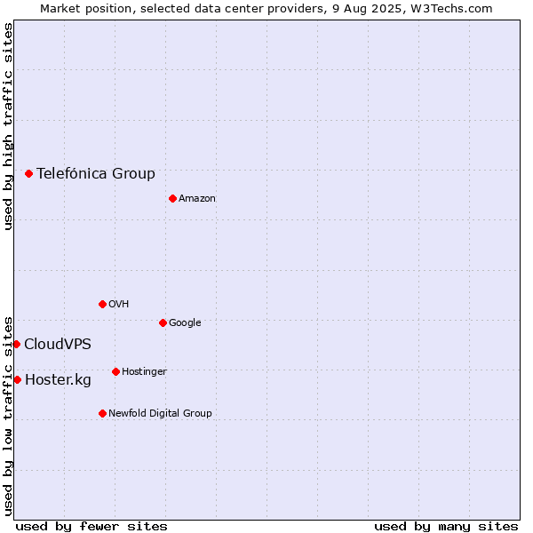 Market position of Telefónica Group vs. Hoster.kg vs. CloudVPS