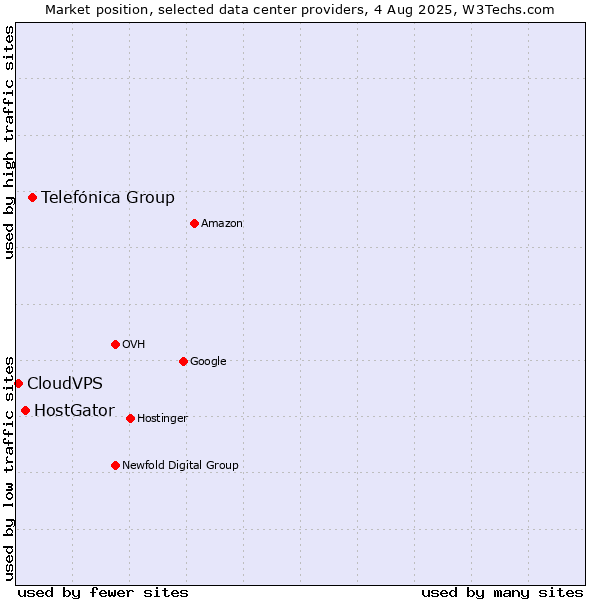 Market position of Telefónica Group vs. HostGator vs. CloudVPS