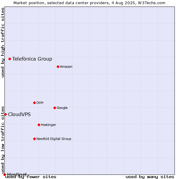 Market position of Telefónica Group vs. CloudVPS vs. Hostinet