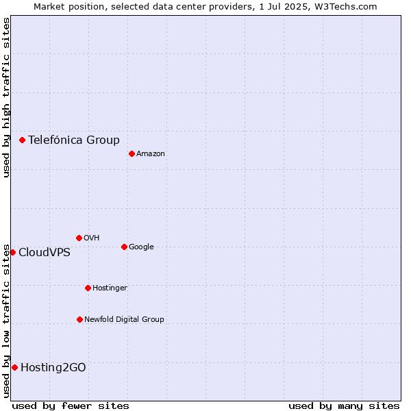 Market position of Telefónica Group vs. Hosting2GO vs. CloudVPS
