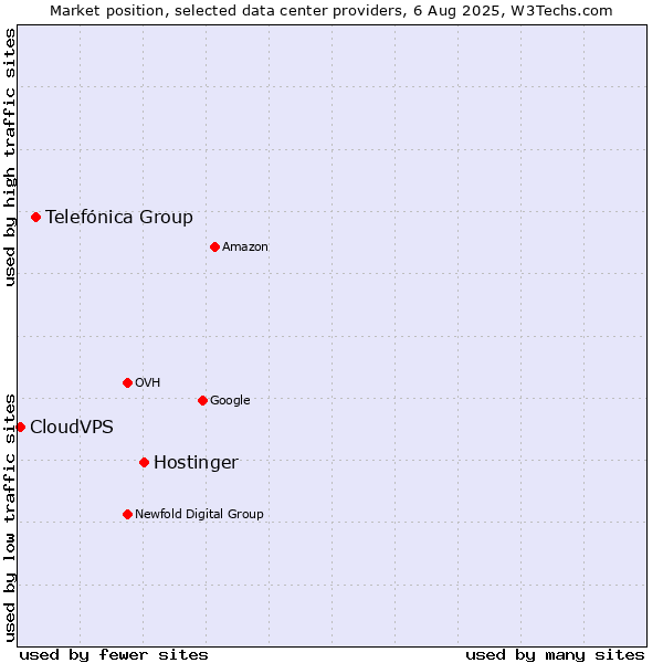 Market position of Hostinger vs. Telefónica Group vs. CloudVPS