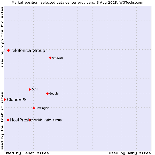 Market position of Telefónica Group vs. HostPresto vs. CloudVPS