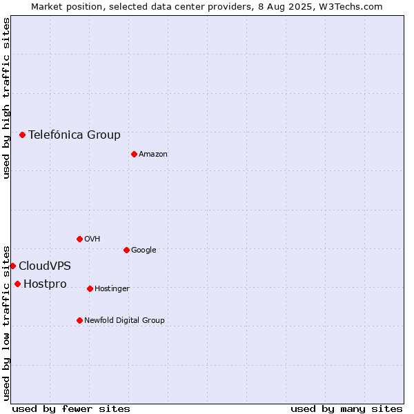 Market position of Telefónica Group vs. Hostpro vs. CloudVPS