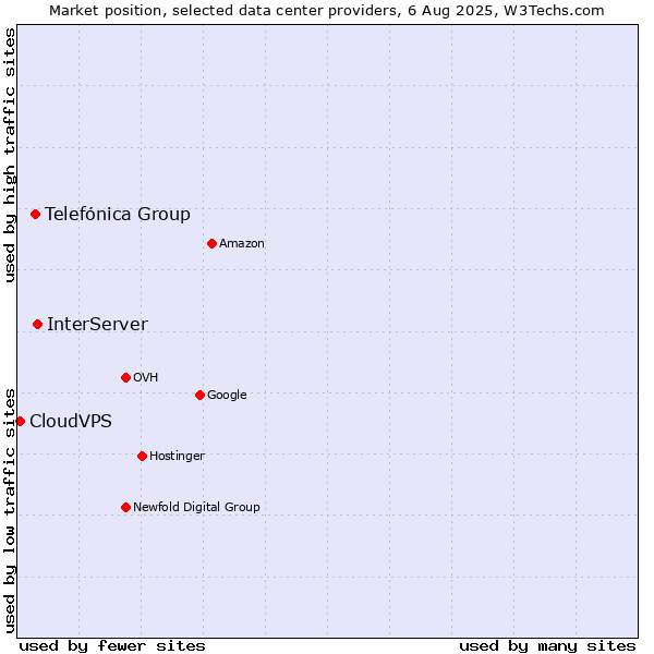 Market position of InterServer vs. Telefónica Group vs. CloudVPS