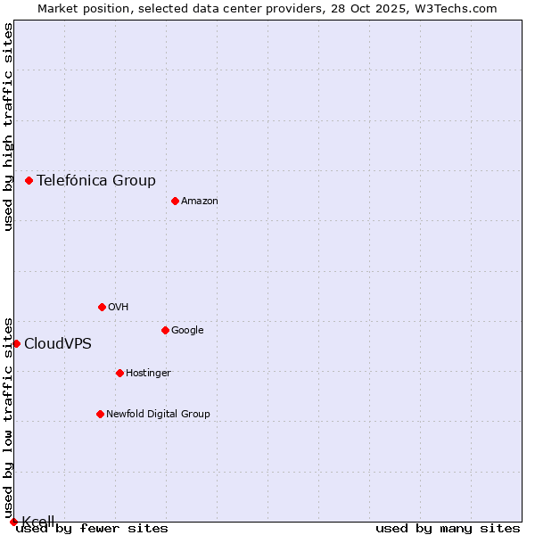 Market position of Telefónica Group vs. CloudVPS vs. Kcell