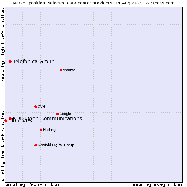 Market position of KDDI Web Communications vs. Telefónica Group vs. CloudVPS