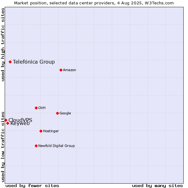 Market position of Telefónica Group vs. Keyweb vs. CloudVPS