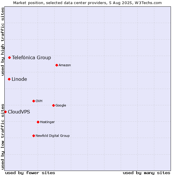 Market position of Telefónica Group vs. Linode vs. CloudVPS