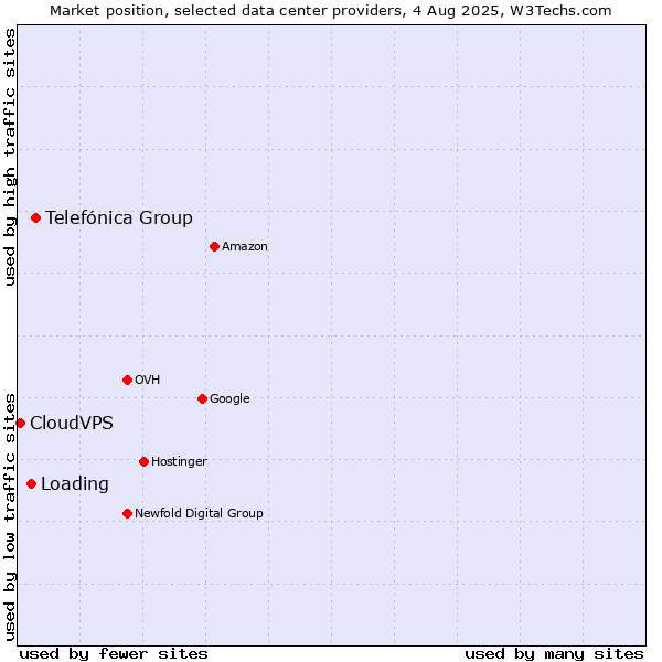 Market position of Telefónica Group vs. Loading vs. CloudVPS