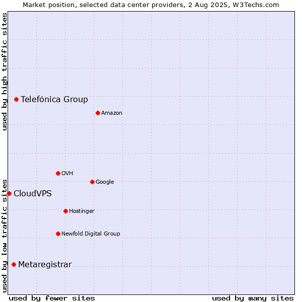 Market position of Telefónica Group vs. Metaregistrar vs. CloudVPS