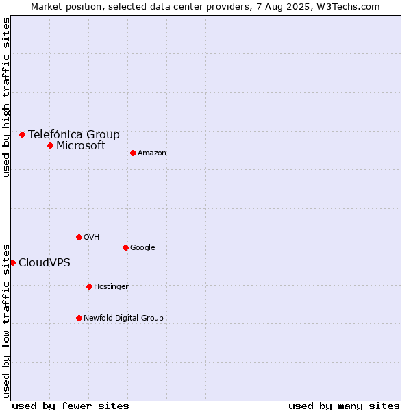 Market position of Microsoft vs. Telefónica Group vs. CloudVPS