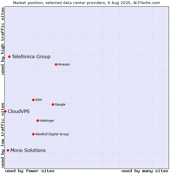 Market position of Telefónica Group vs. Mono Solutions vs. CloudVPS