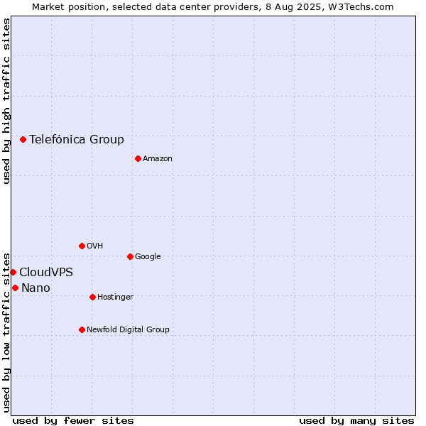 Market position of Telefónica Group vs. Nano vs. CloudVPS