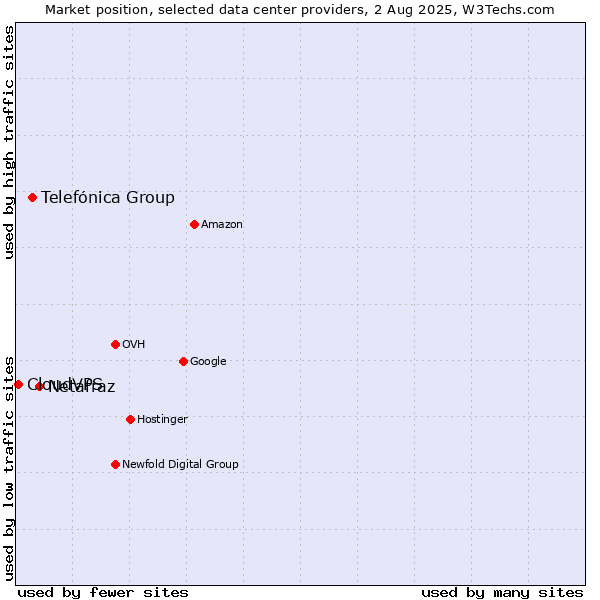 Market position of Netafraz vs. Telefónica Group vs. CloudVPS