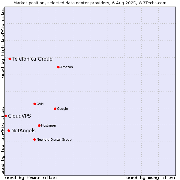 Market position of Telefónica Group vs. NetAngels vs. CloudVPS