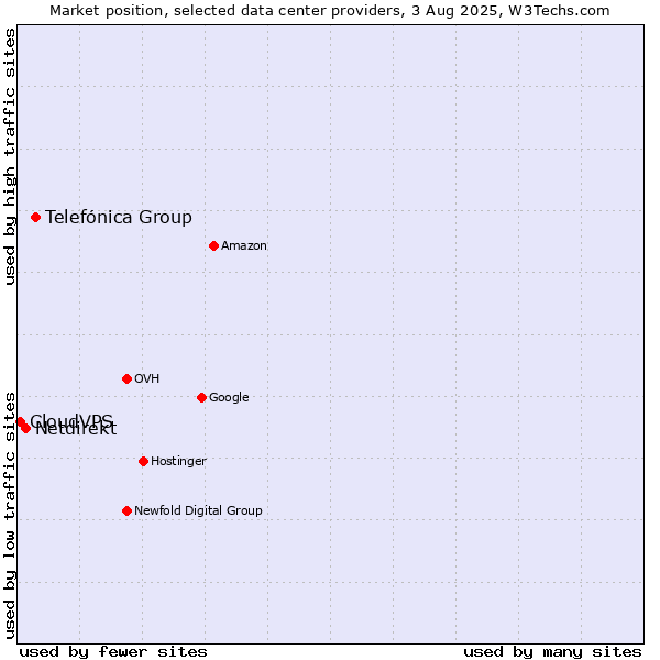 Market position of Telefónica Group vs. Netdirekt vs. CloudVPS