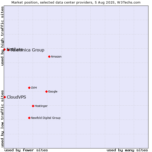 Market position of Telefónica Group vs. CloudVPS vs. NetEase