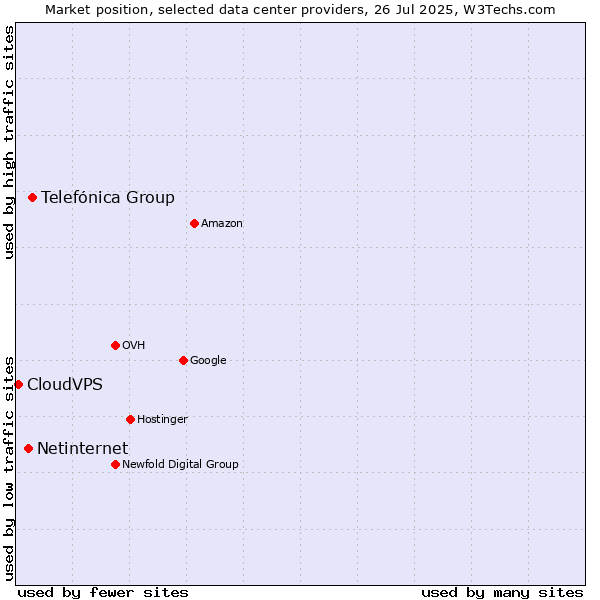 Market position of Telefónica Group vs. Netinternet vs. CloudVPS