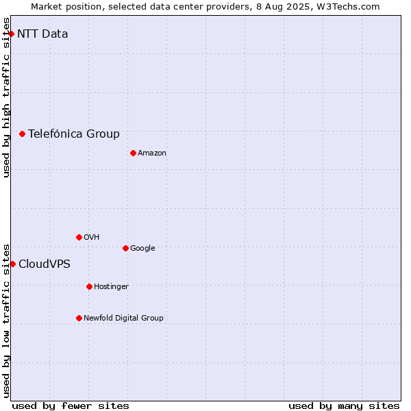 Market position of Telefónica Group vs. CloudVPS vs. NTT Data