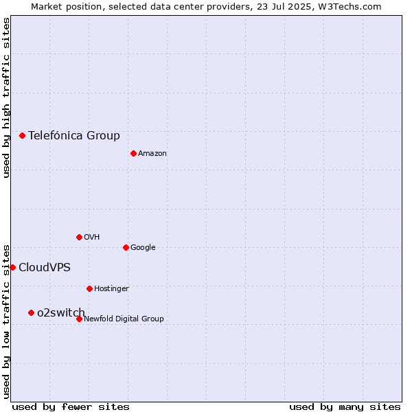 Market position of o2switch vs. Telefónica Group vs. CloudVPS