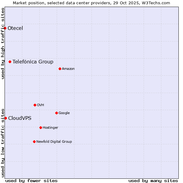 Market position of Telefónica Group vs. CloudVPS vs. Otecel