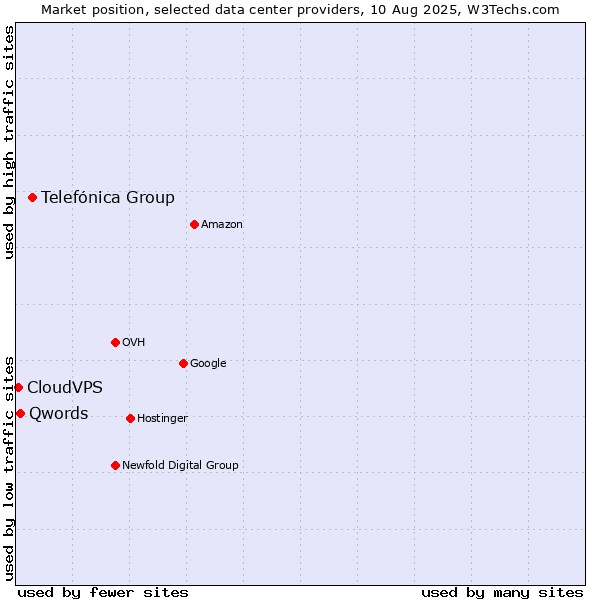 Market position of Telefónica Group vs. Qwords vs. CloudVPS