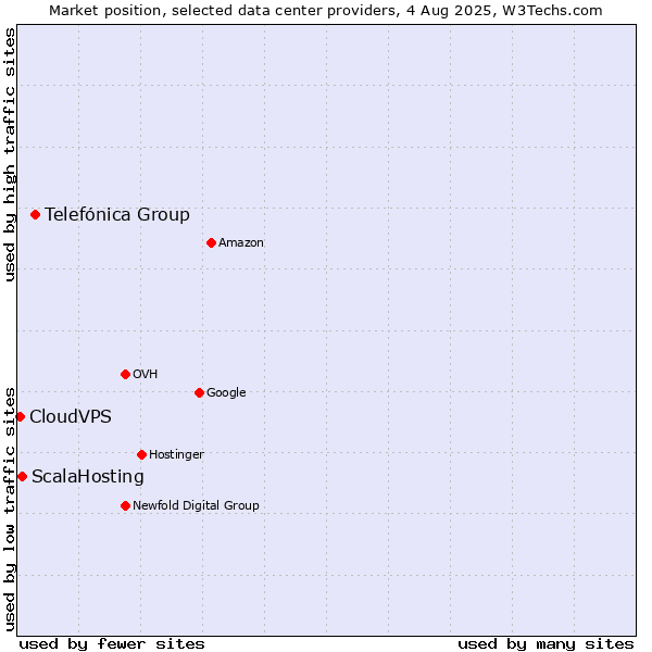 Market position of Telefónica Group vs. ScalaHosting vs. CloudVPS