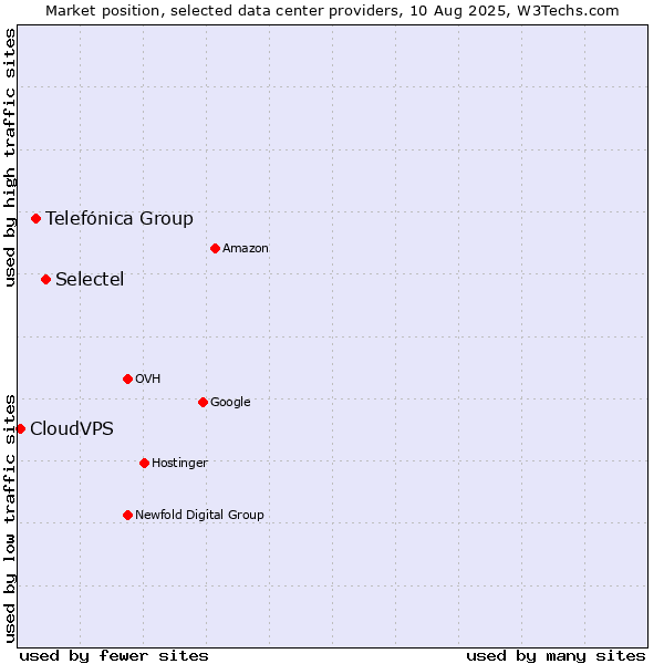 Market position of Selectel vs. Telefónica Group vs. CloudVPS