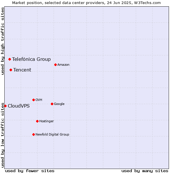 Market position of Tencent vs. Telefónica Group vs. CloudVPS