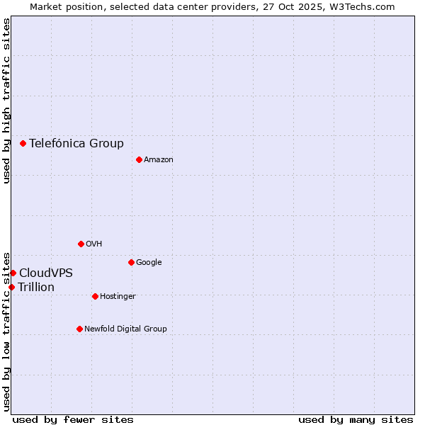 Market position of Telefónica Group vs. CloudVPS vs. Trillion