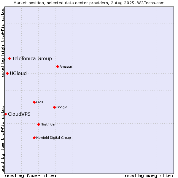 Market position of Telefónica Group vs. UCloud vs. CloudVPS
