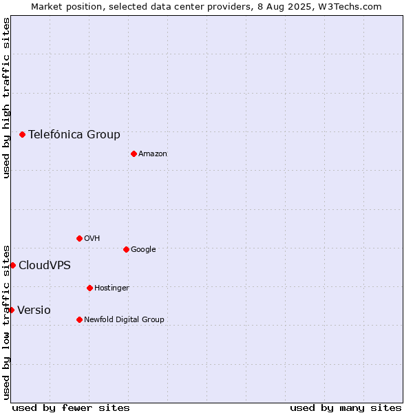 Market position of Telefónica Group vs. CloudVPS vs. Versio